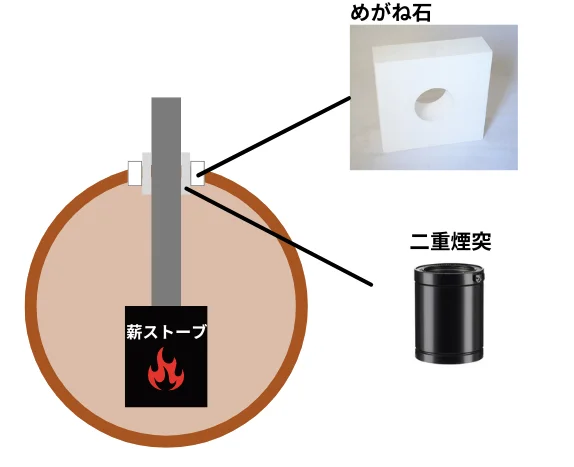 バレルサウナの煙突構造