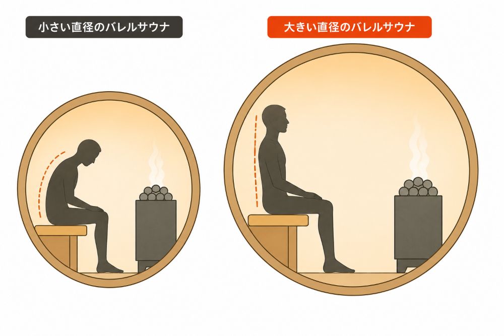 バレルサウナ 直径 サイズ比較