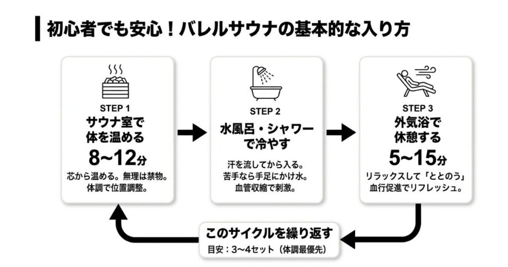バレルサウナの基本的な入り方