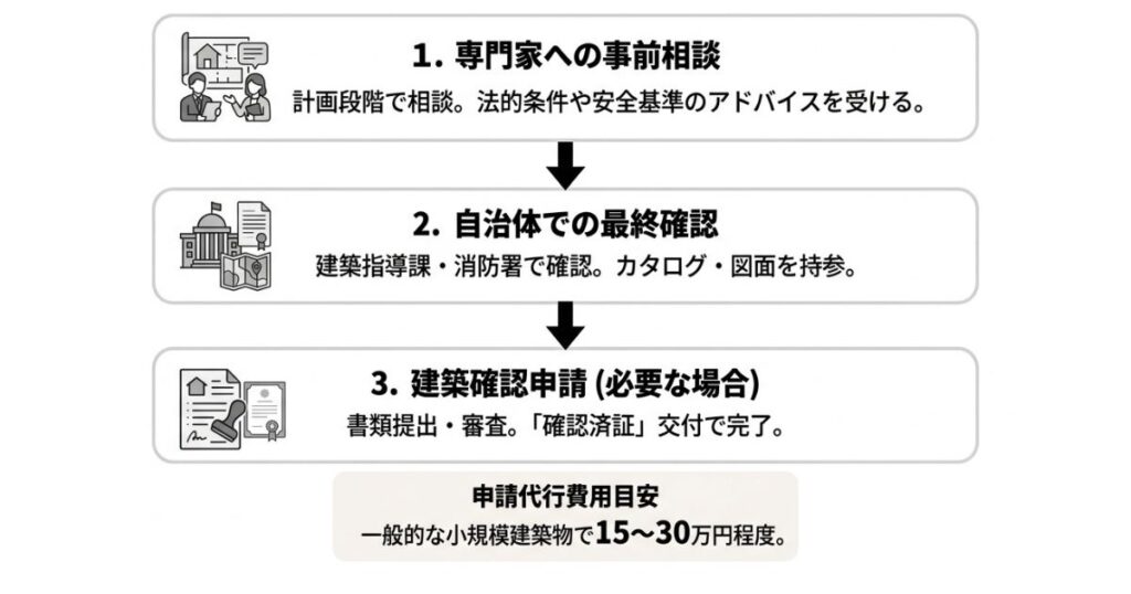 法的手続きの具体的な進め方