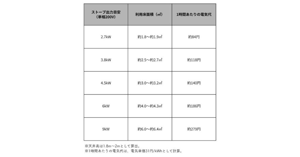 電気ストーブの出力ごとの電気代シミュレーション