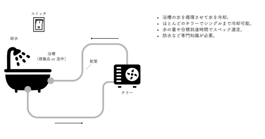 チラーの仕組み