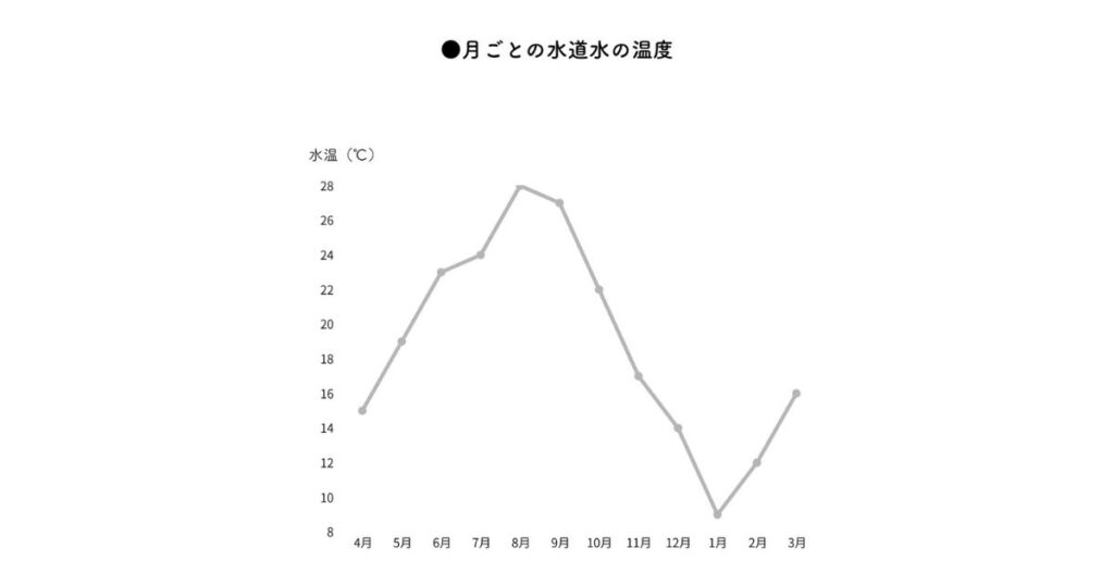 水道代目安