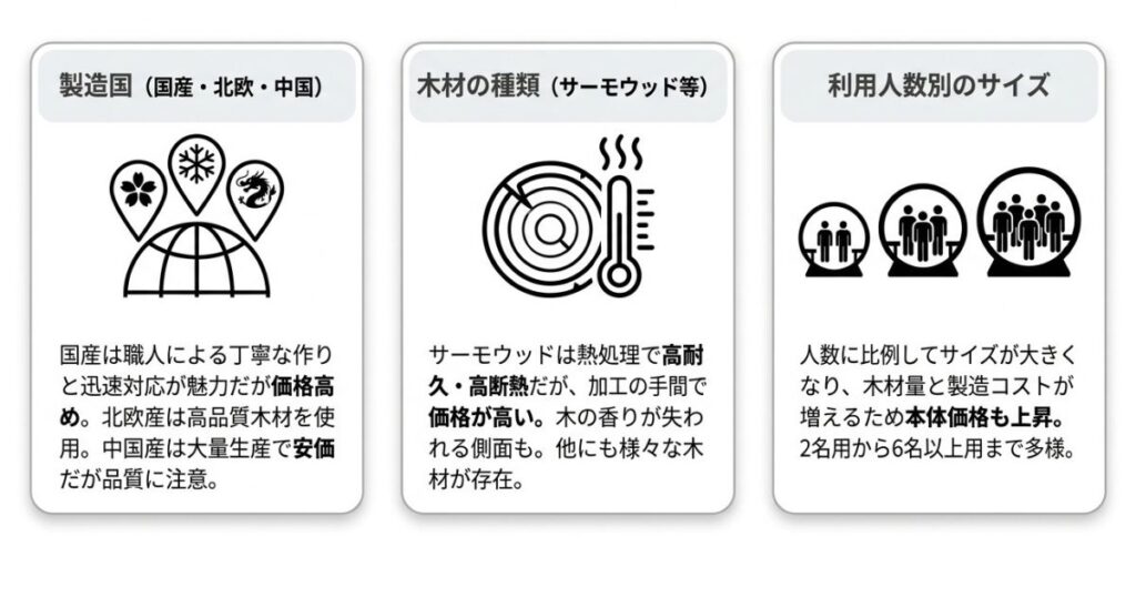 なぜ価格が違う?バレルサウナの値段を決める3つのポイント