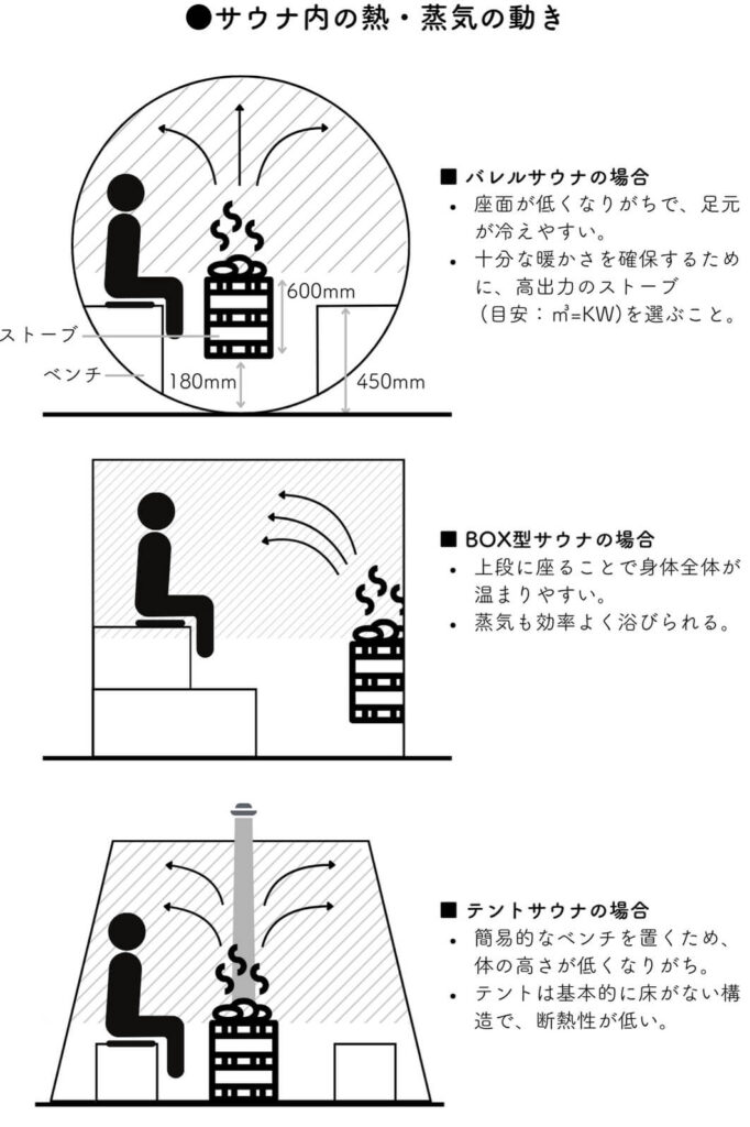 サウナ内の熱・蒸気の動き