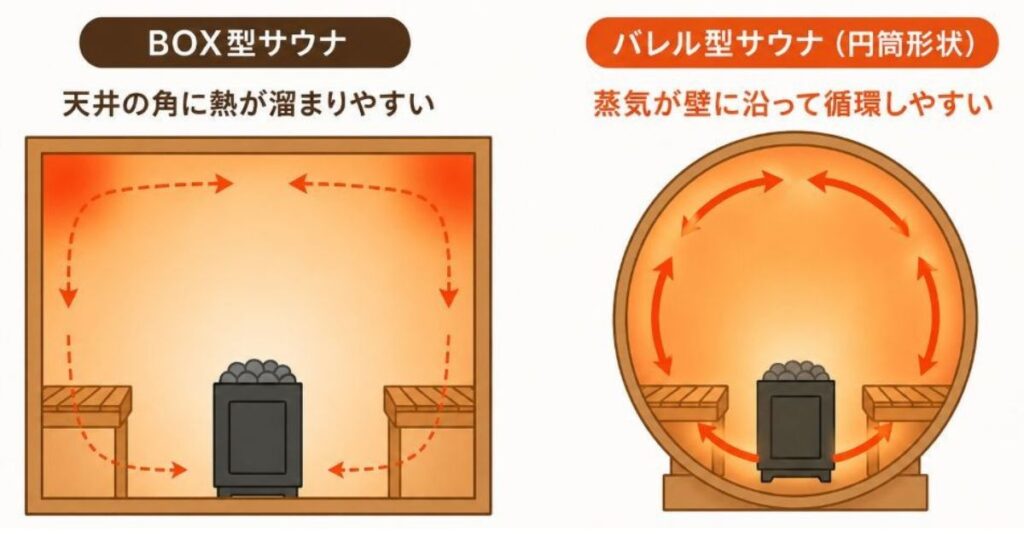 バレルサウナ・BOX型の熱や蒸気の回り方の違い