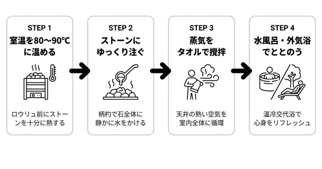 バレルサウナでロウリュを楽しむ正しい手順