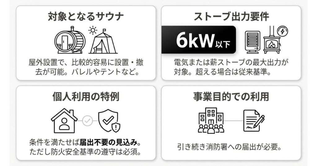新たな防火安全基準