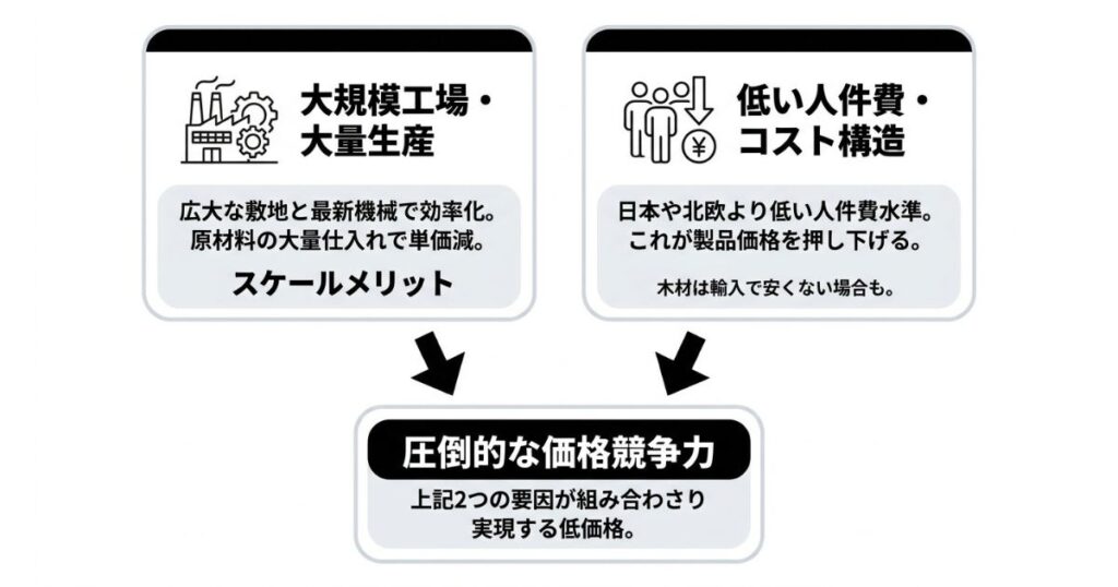 コストを抑えられる2つの理由