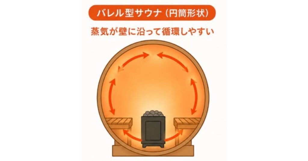 バレルサウナの熱や蒸気の回り方