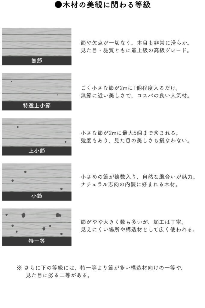木材の美観に関わる等級