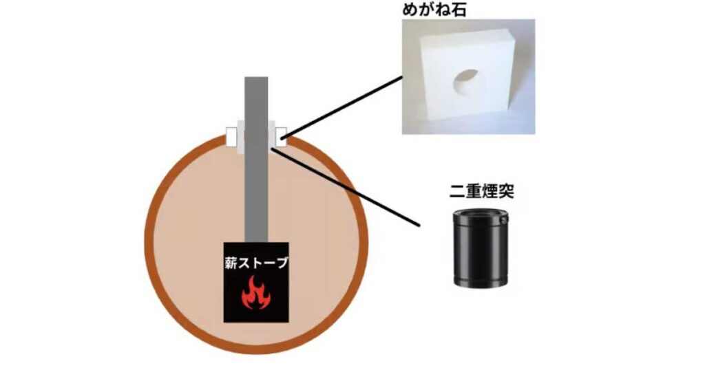めがね石や二重煙突などを使用して適切な耐熱処理を施す必要がある
